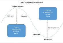 Photo of Изучение рынка недвижимости перед строительством
